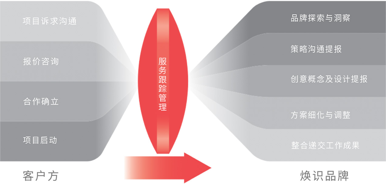 作業流程 作業流程